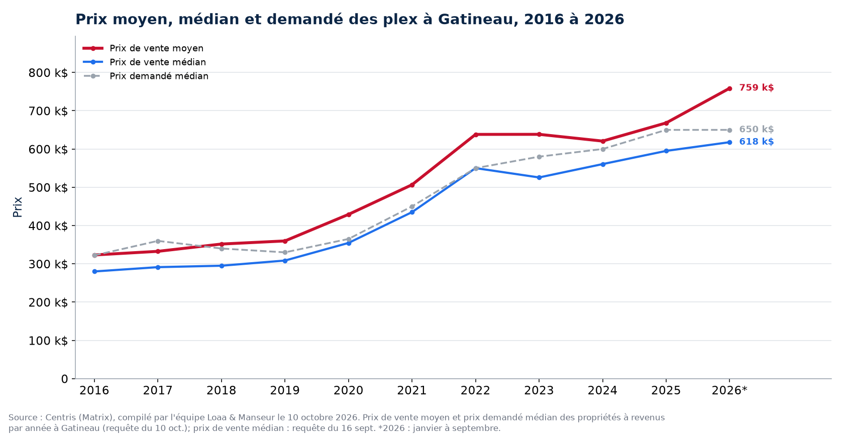 Prix moyen, prix médian et prix demandé médian des plex à Gatineau de 2016 à 2026