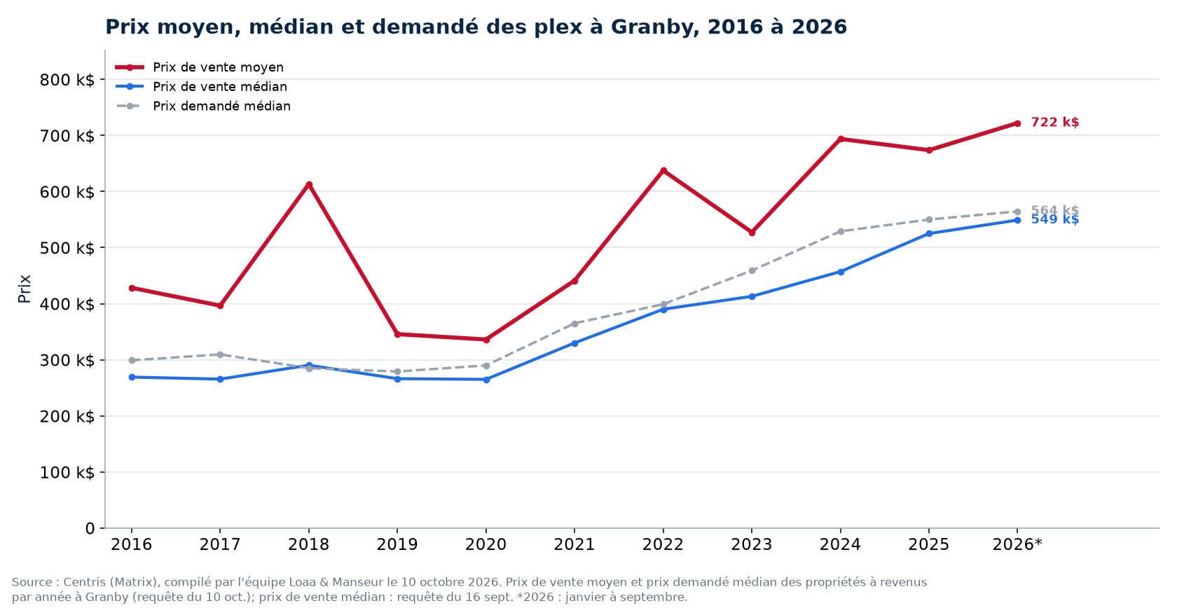 Prix moyen, prix médian et prix demandé médian des plex à Granby de 2016 à 2026