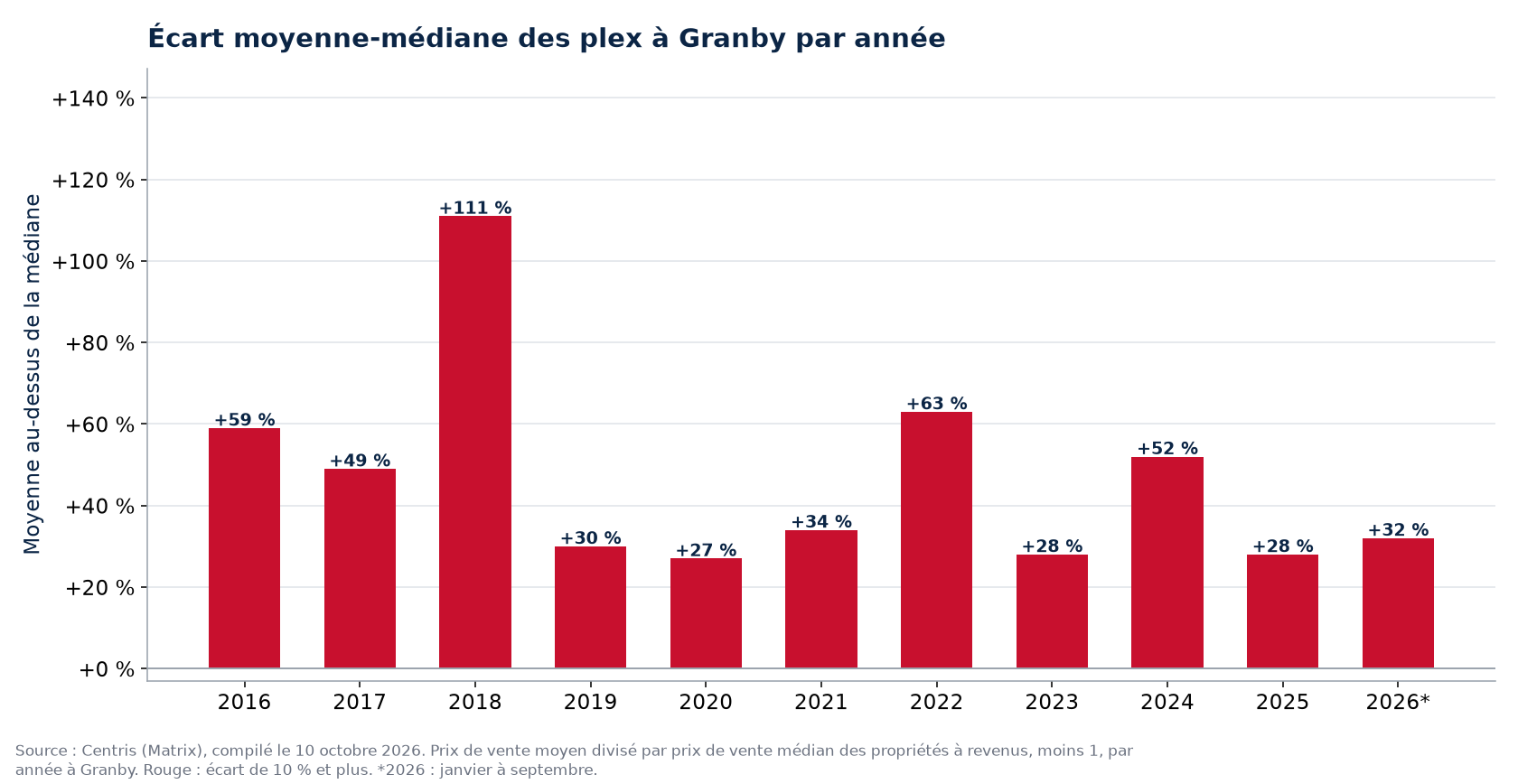 Écart entre le prix moyen et le prix médian des plex à Granby par année