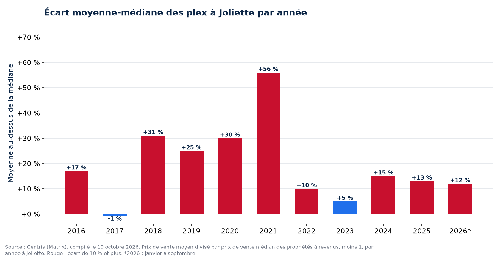 Écart entre le prix moyen et le prix médian des plex à Joliette par année