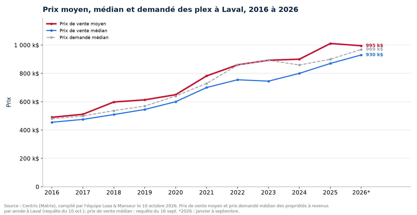Prix moyen, prix médian et prix demandé médian des plex à Laval de 2016 à 2026
