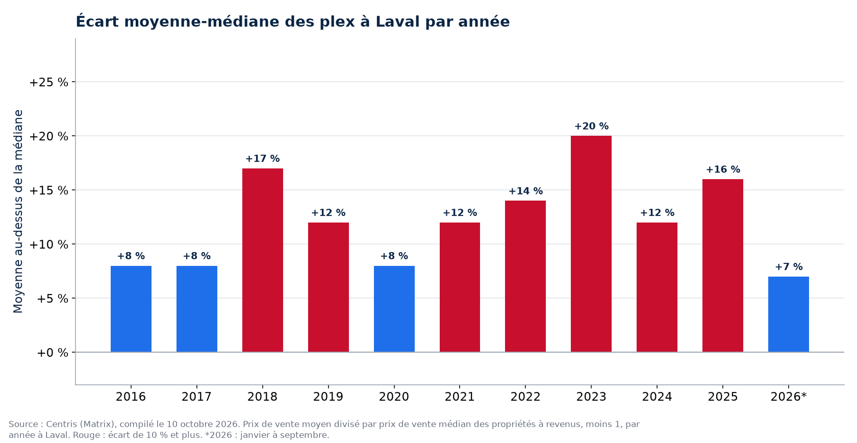 Écart entre le prix moyen et le prix médian des plex à Laval par année