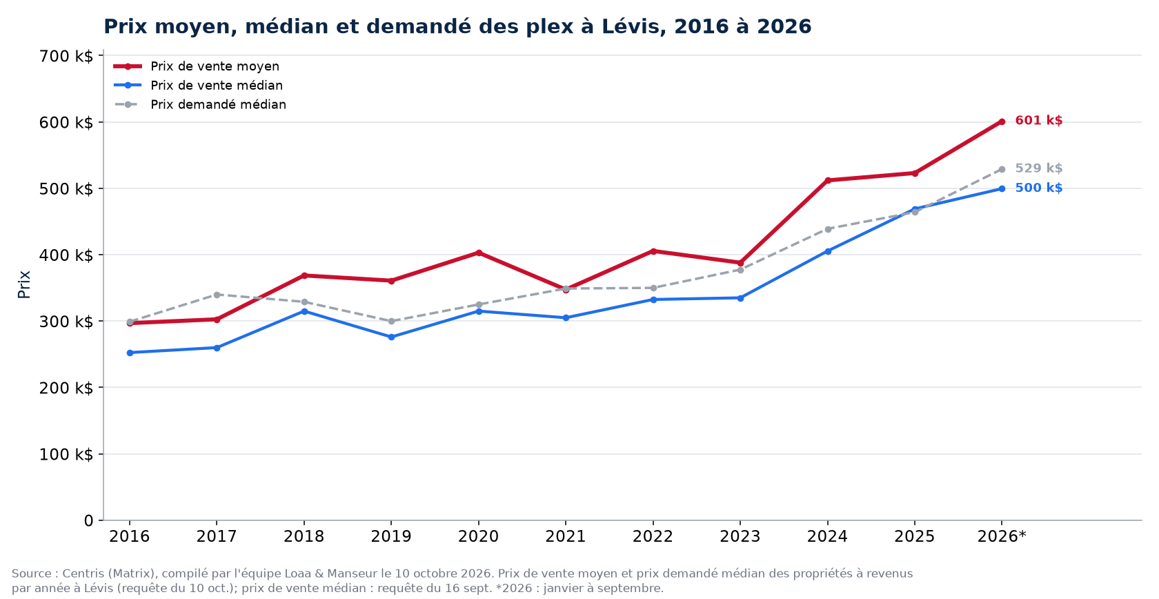 Prix moyen, prix médian et prix demandé médian des plex à Lévis de 2016 à 2026