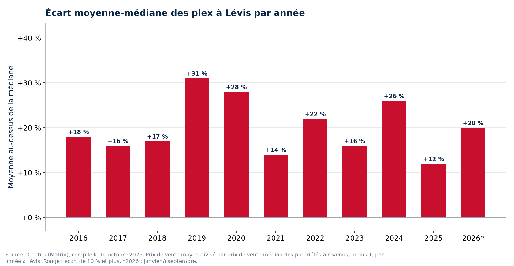 Écart entre le prix moyen et le prix médian des plex à Lévis par année
