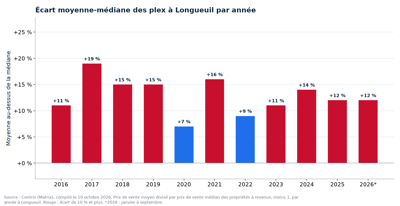 Écart entre le prix moyen et le prix médian des plex à Longueuil par année