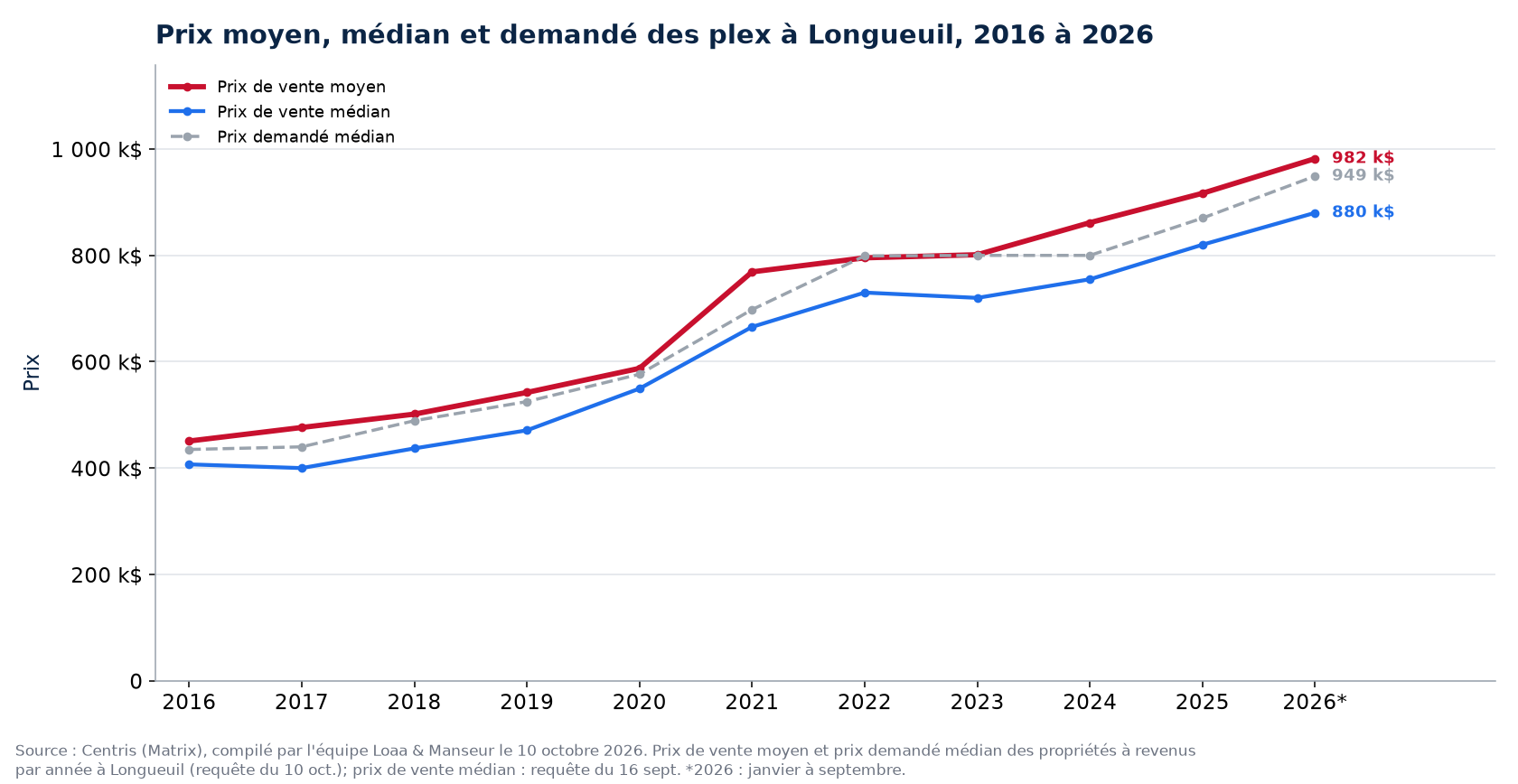 Prix moyen, prix médian et prix demandé médian des plex à Longueuil de 2016 à 2026