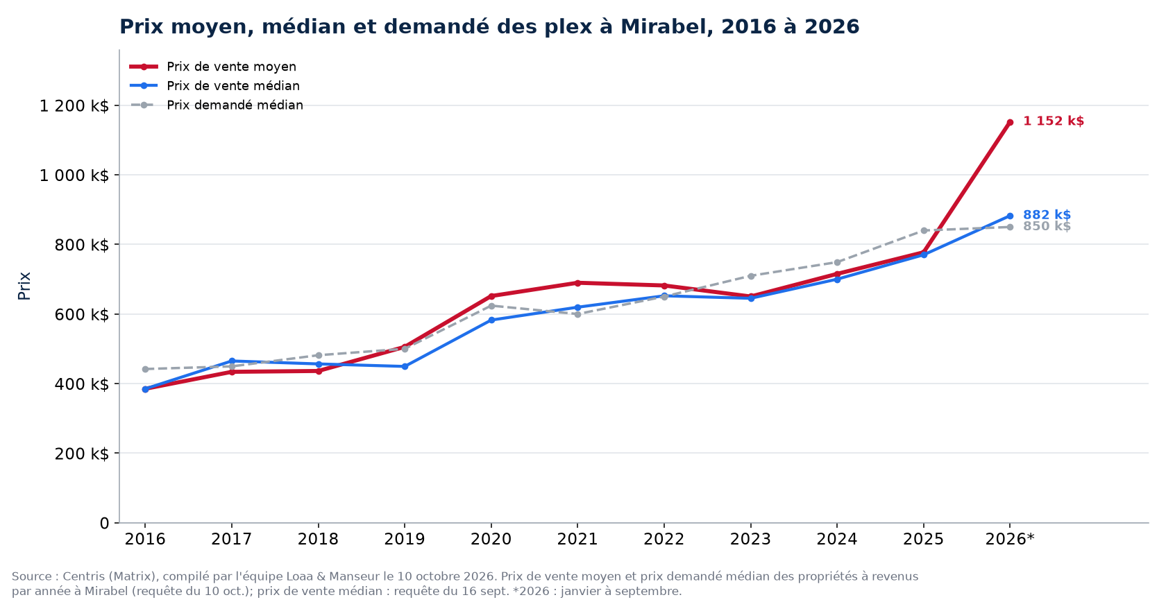 Prix moyen, prix médian et prix demandé médian des plex à Mirabel de 2016 à 2026