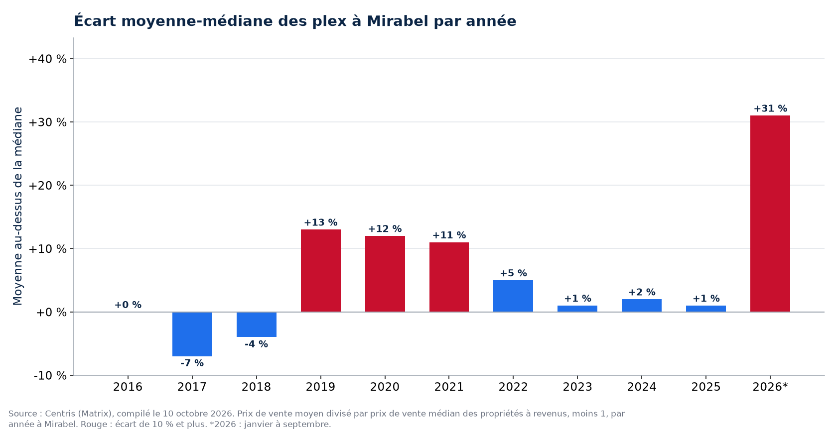 Écart entre le prix moyen et le prix médian des plex à Mirabel par année