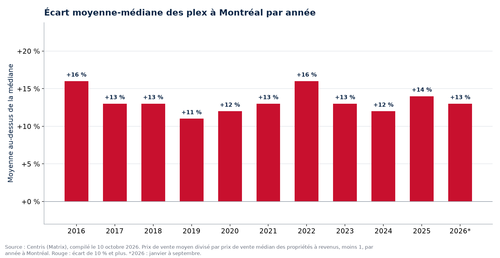 Écart entre le prix moyen et le prix médian des plex à Montréal par année