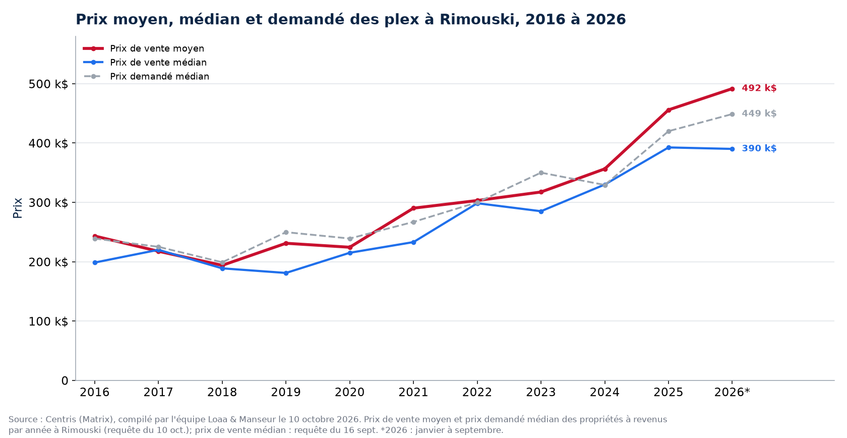Prix moyen, prix médian et prix demandé médian des plex à Rimouski de 2016 à 2026