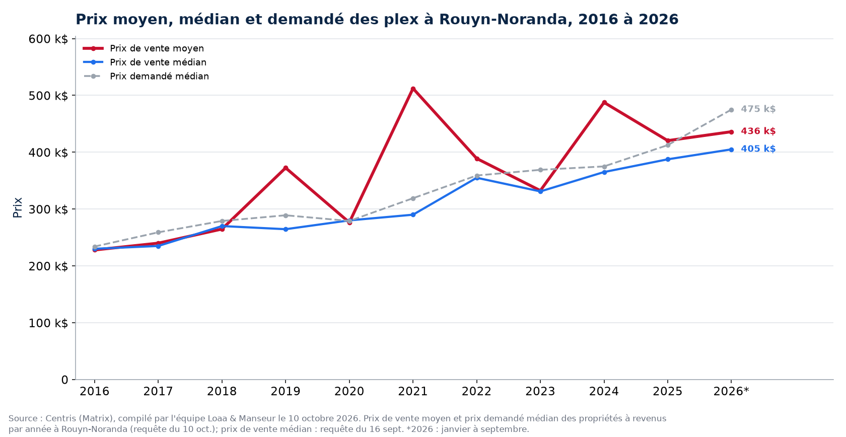 Prix moyen, prix médian et prix demandé médian des plex à Rouyn-Noranda de 2016 à 2026
