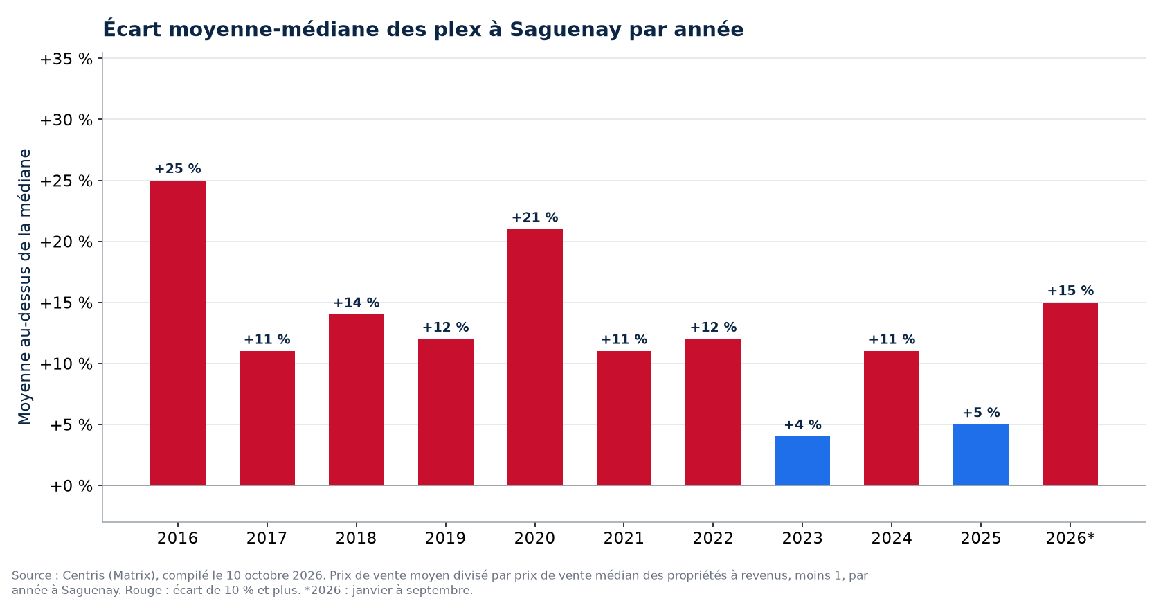 Écart entre le prix moyen et le prix médian des plex à Saguenay par année