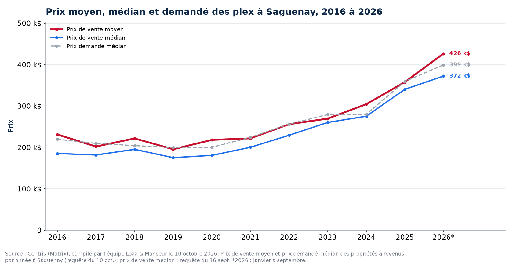 Prix moyen, prix médian et prix demandé médian des plex à Saguenay de 2016 à 2026