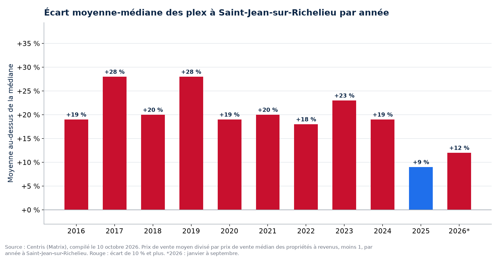 Écart entre le prix moyen et le prix médian des plex à Saint-Jean-sur-Richelieu par année