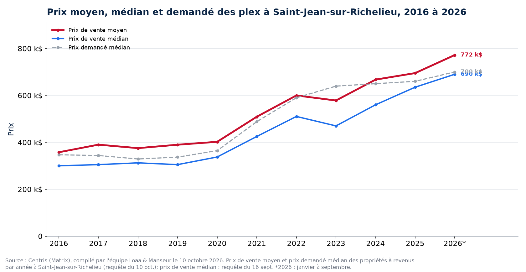 Prix moyen, prix médian et prix demandé médian des plex à Saint-Jean-sur-Richelieu de 2016 à 2026
