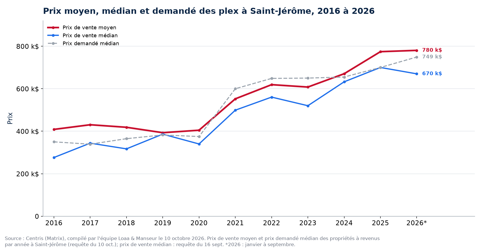 Prix moyen, prix médian et prix demandé médian des plex à Saint-Jérôme de 2016 à 2026
