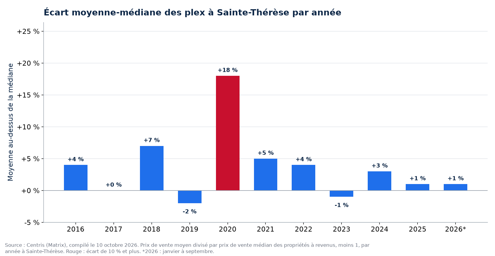 Écart entre le prix moyen et le prix médian des plex à Sainte-Thérèse par année