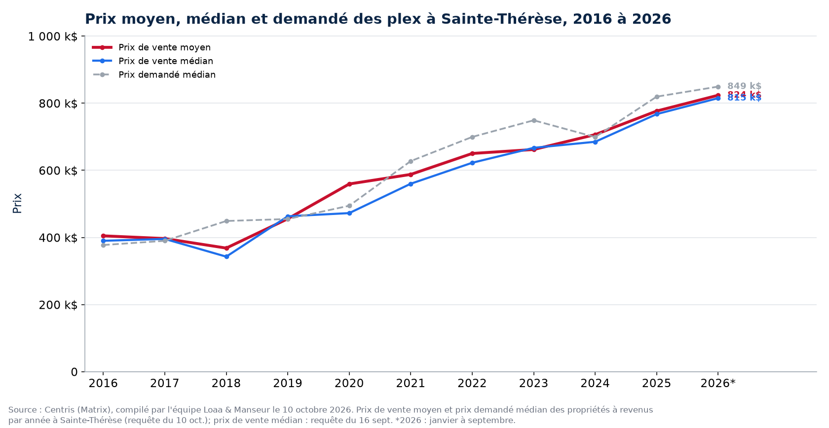 Prix moyen, prix médian et prix demandé médian des plex à Sainte-Thérèse de 2016 à 2026