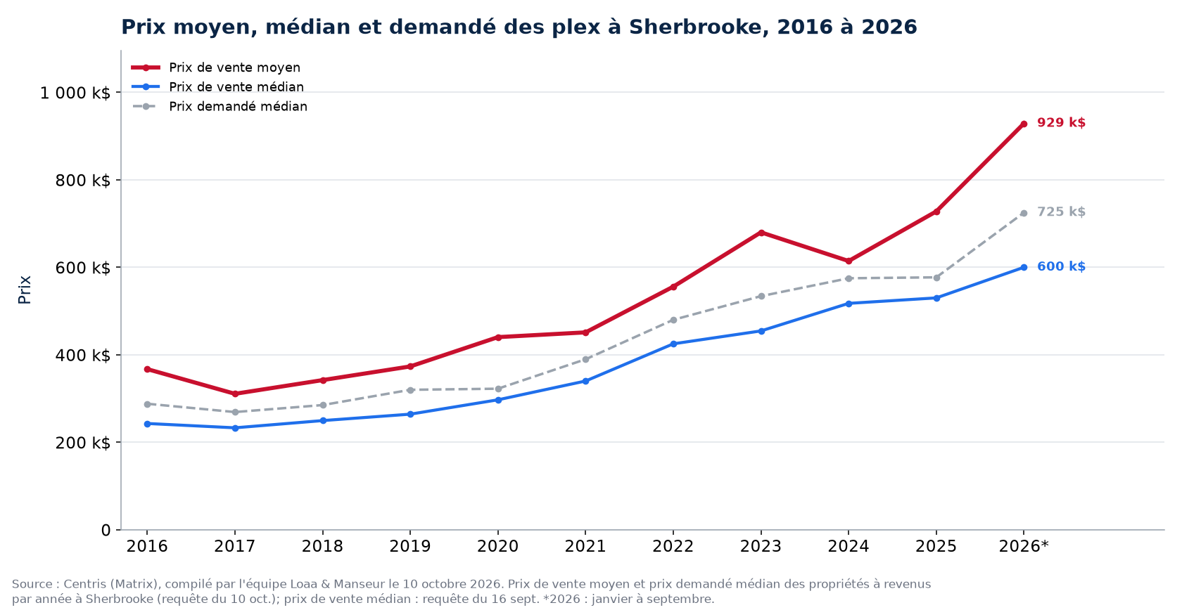Prix moyen, prix médian et prix demandé médian des plex à Sherbrooke de 2016 à 2026