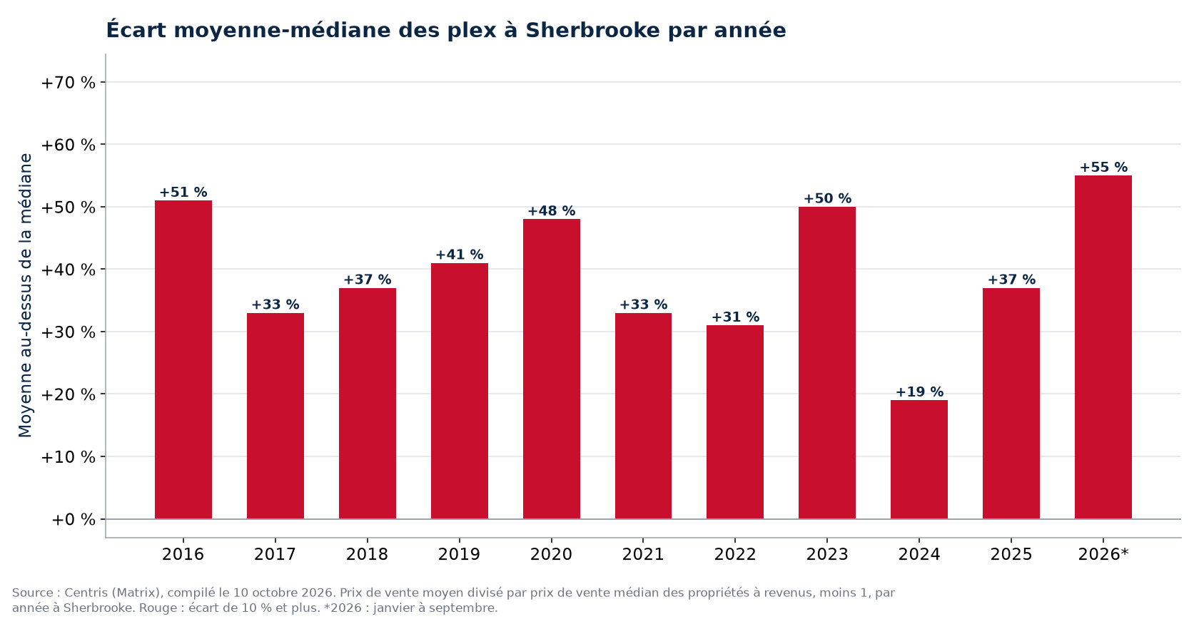 Écart entre le prix moyen et le prix médian des plex à Sherbrooke par année