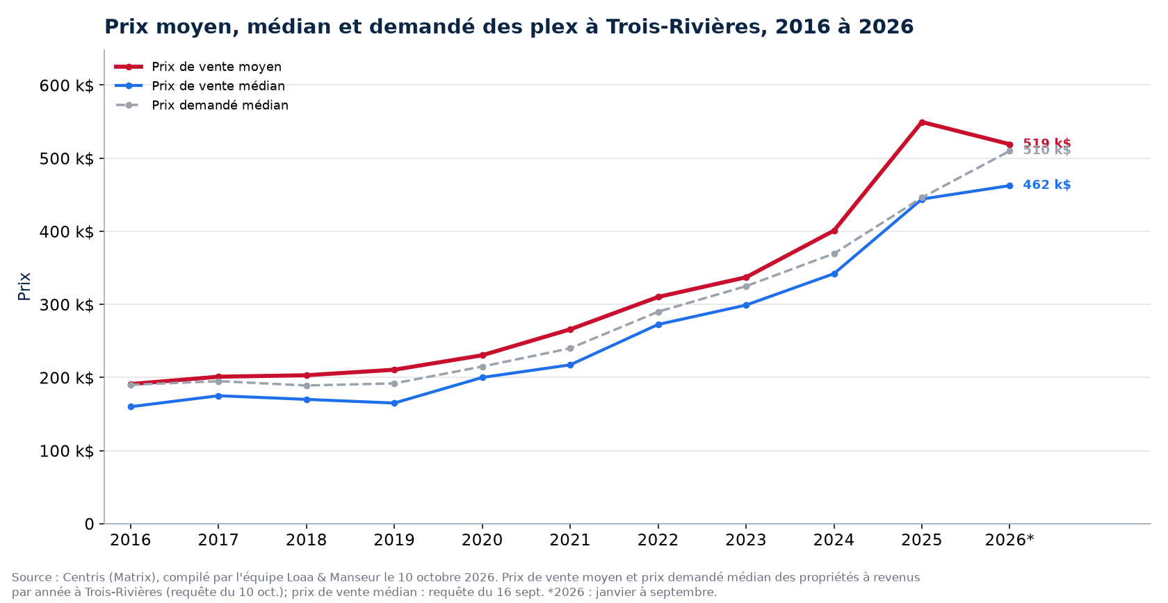 Prix moyen, prix médian et prix demandé médian des plex à Trois-Rivières de 2016 à 2026