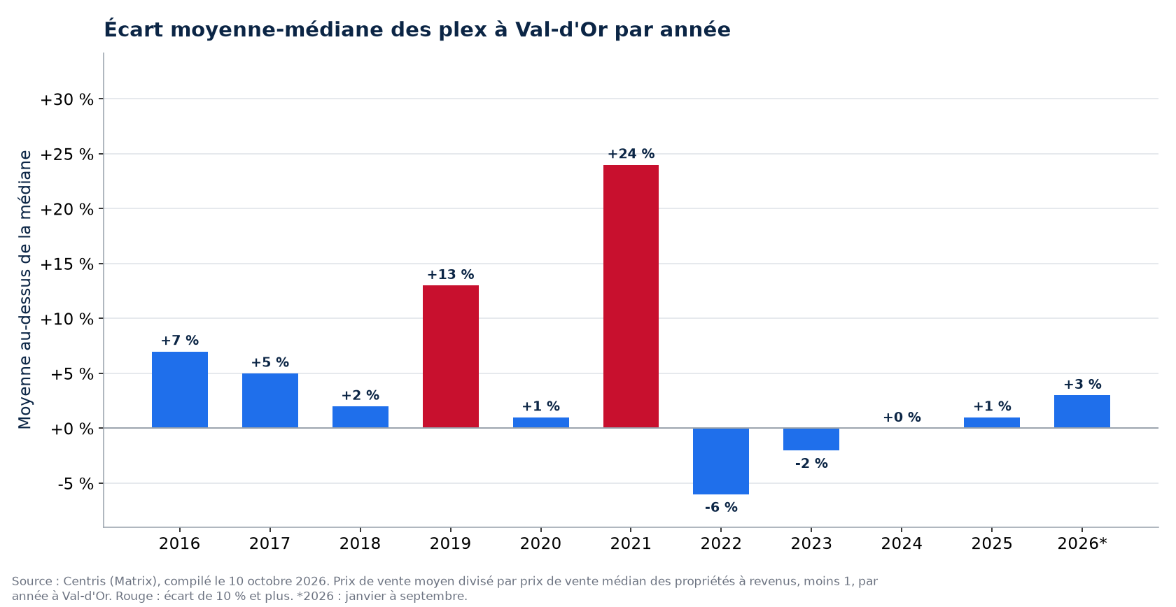 Écart entre le prix moyen et le prix médian des plex à Val-d'Or par année