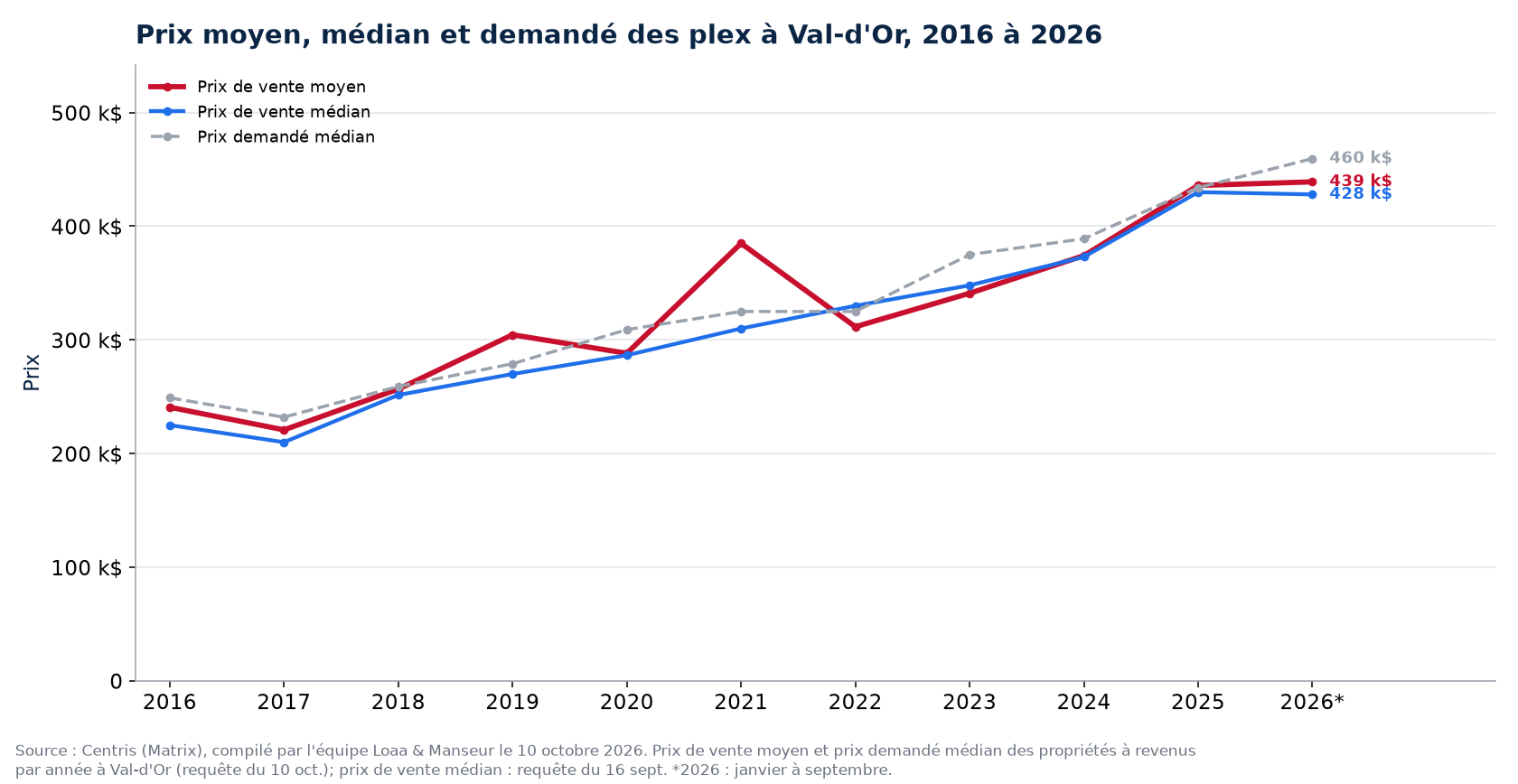 Prix moyen, prix médian et prix demandé médian des plex à Val-d'Or de 2016 à 2026