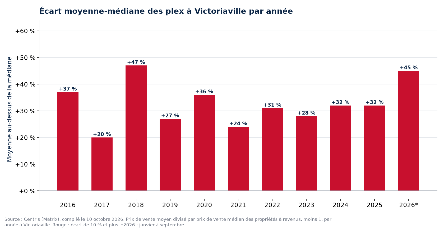 Écart entre le prix moyen et le prix médian des plex à Victoriaville par année