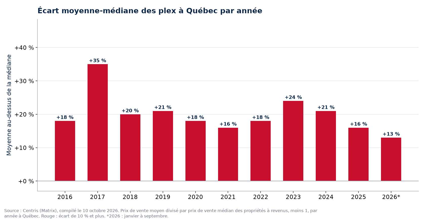 Écart entre le prix moyen et le prix médian des plex à Québec par année