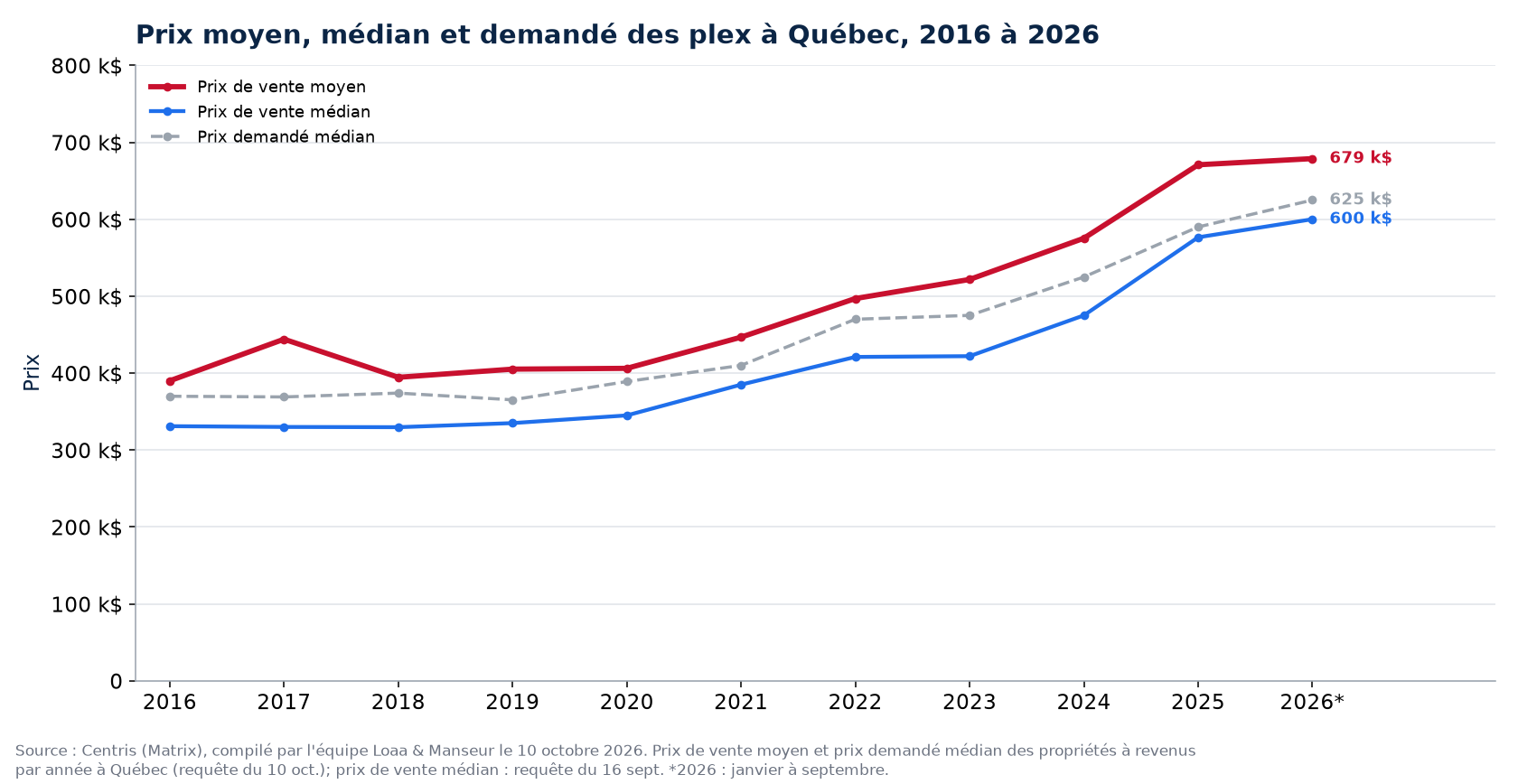 Prix moyen, prix médian et prix demandé médian des plex à Québec de 2016 à 2026