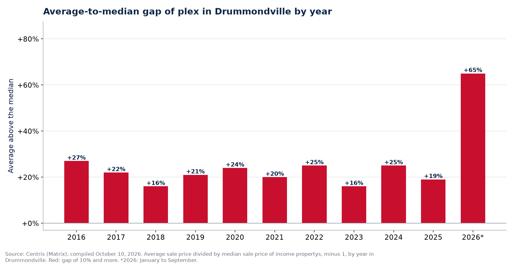 Gap between the average and the median plex price in Drummondville by year
