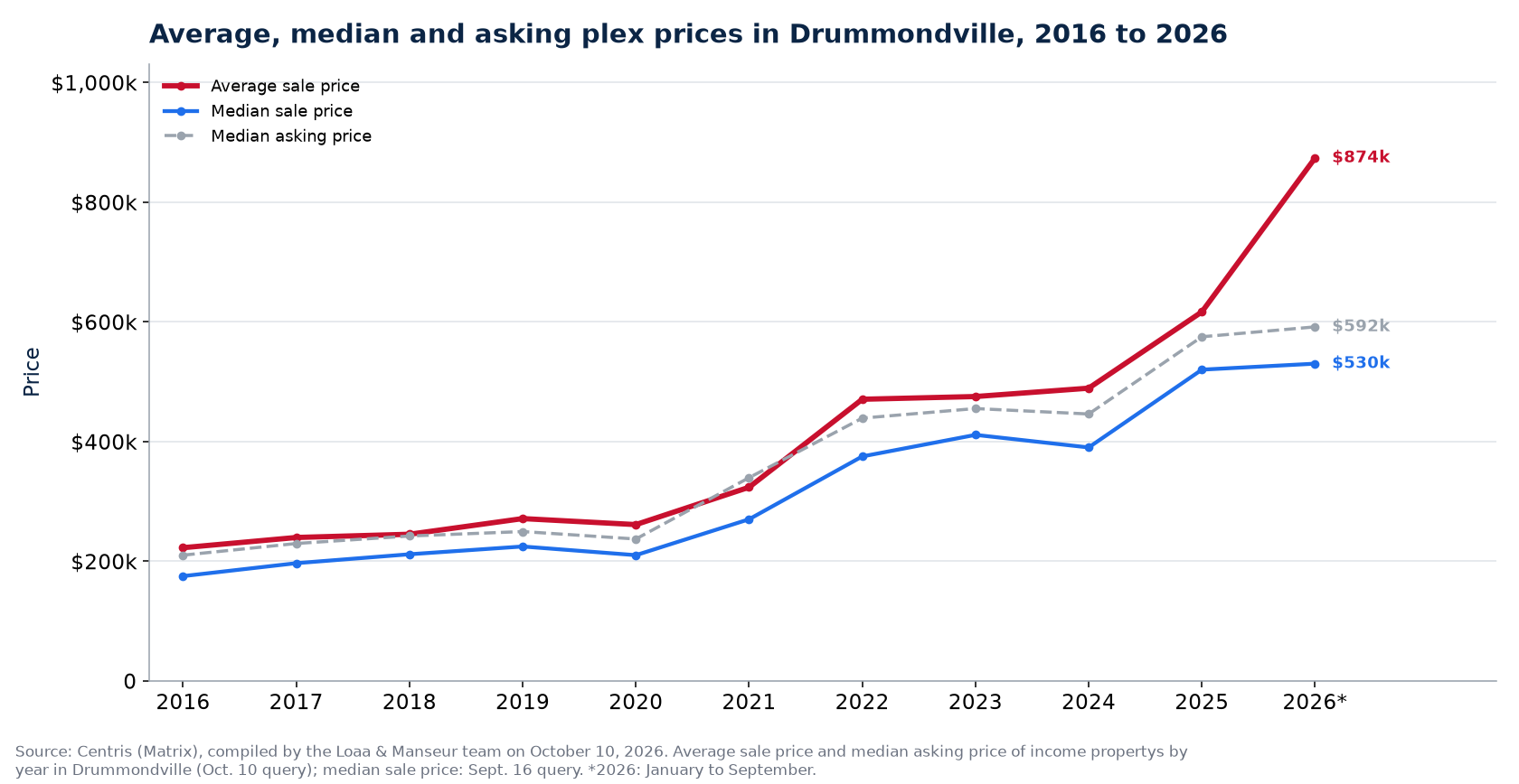Average, median and median asking price of plexes in Drummondville from 2016 to 2026