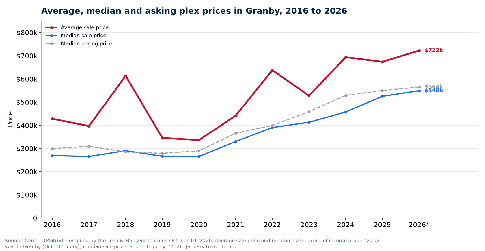 Average, median and median asking price of plexes in Granby from 2016 to 2026