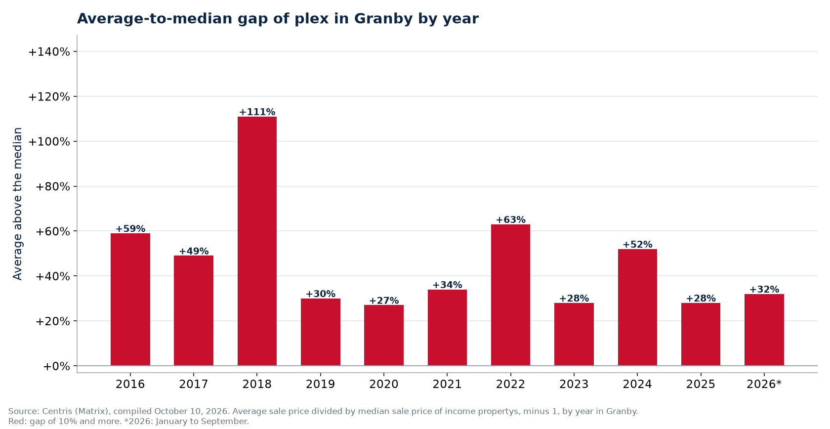 Gap between the average and the median plex price in Granby by year