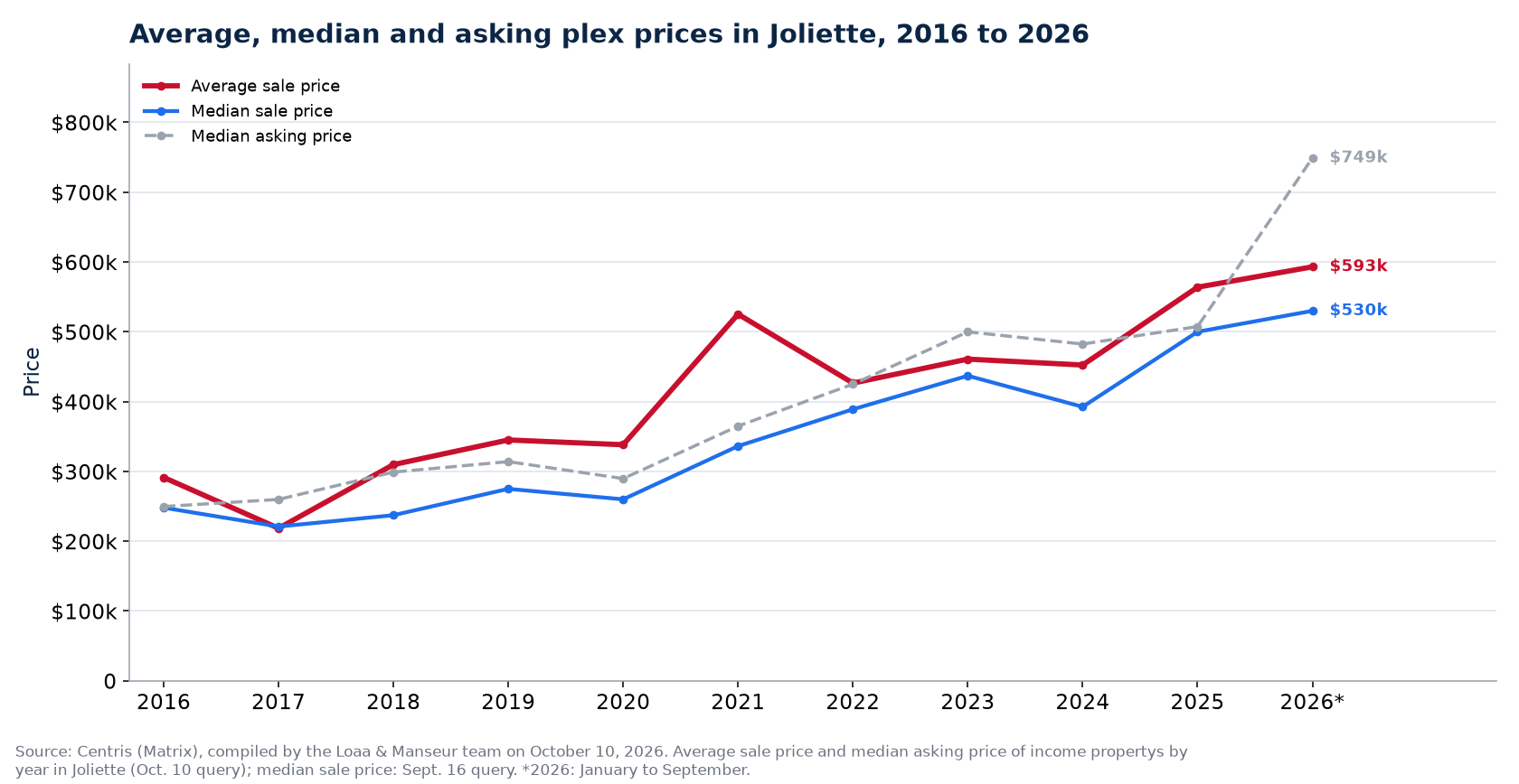 Average, median and median asking price of plexes in Joliette from 2016 to 2026