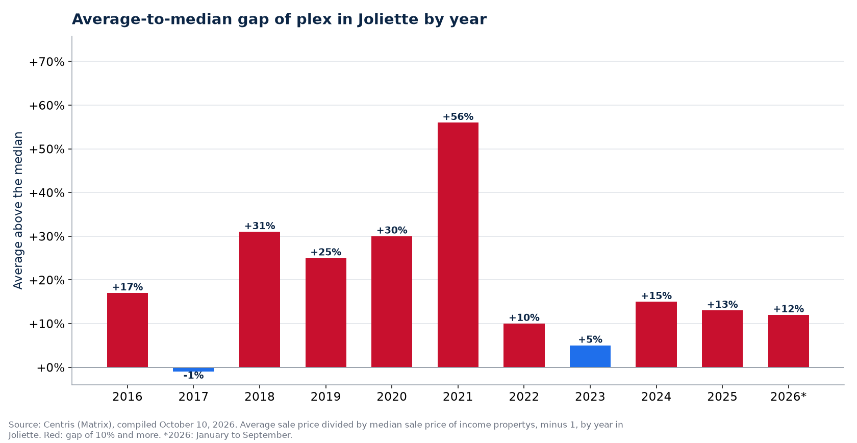 Gap between the average and the median plex price in Joliette by year