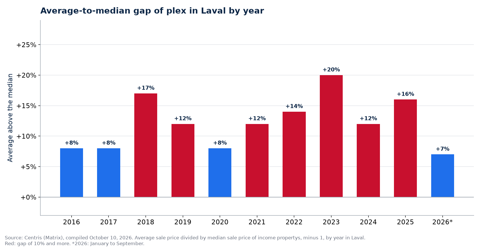 Gap between the average and the median plex price in Laval by year