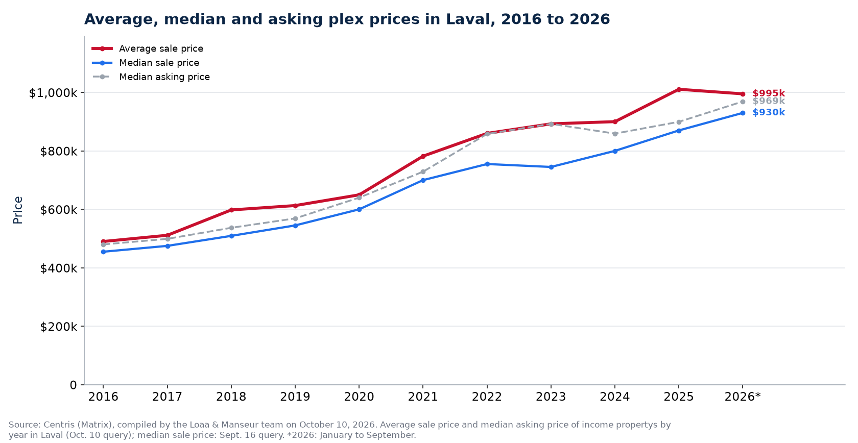 Average, median and median asking price of plexes in Laval from 2016 to 2026