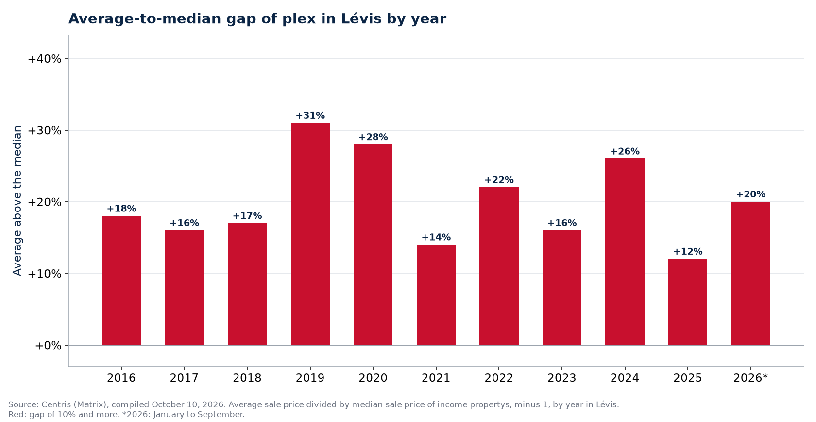 Gap between the average and the median plex price in Lévis by year