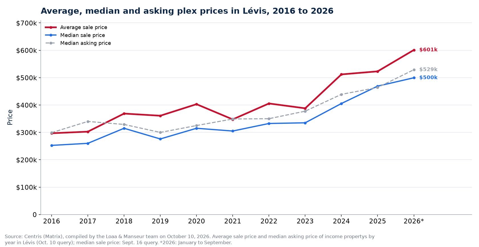 Average, median and median asking price of plexes in Lévis from 2016 to 2026