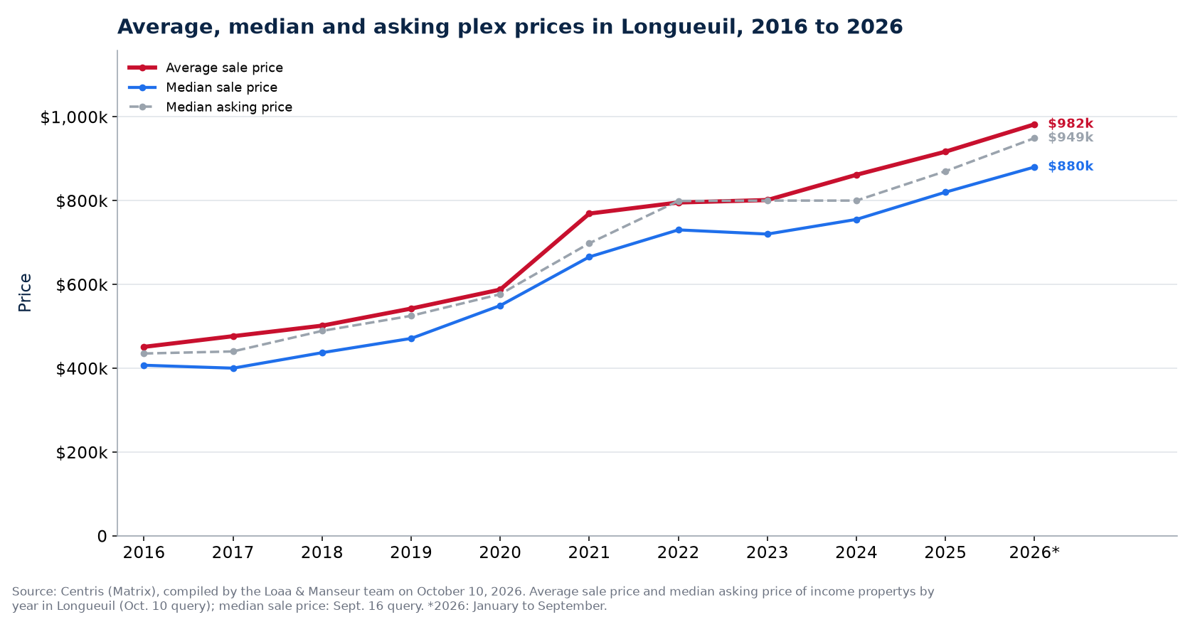 Average, median and median asking price of plexes in Longueuil from 2016 to 2026