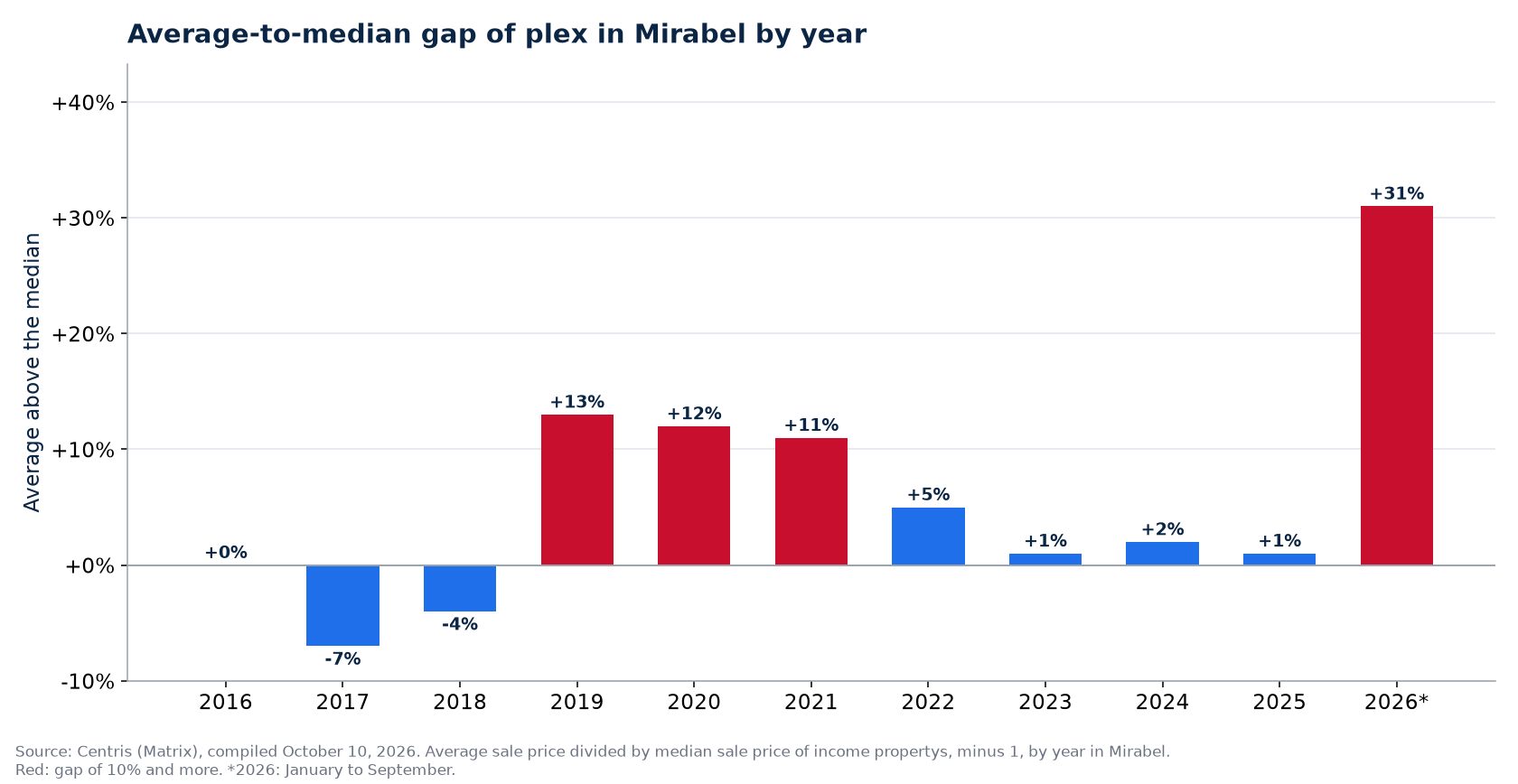 Gap between the average and the median plex price in Mirabel by year