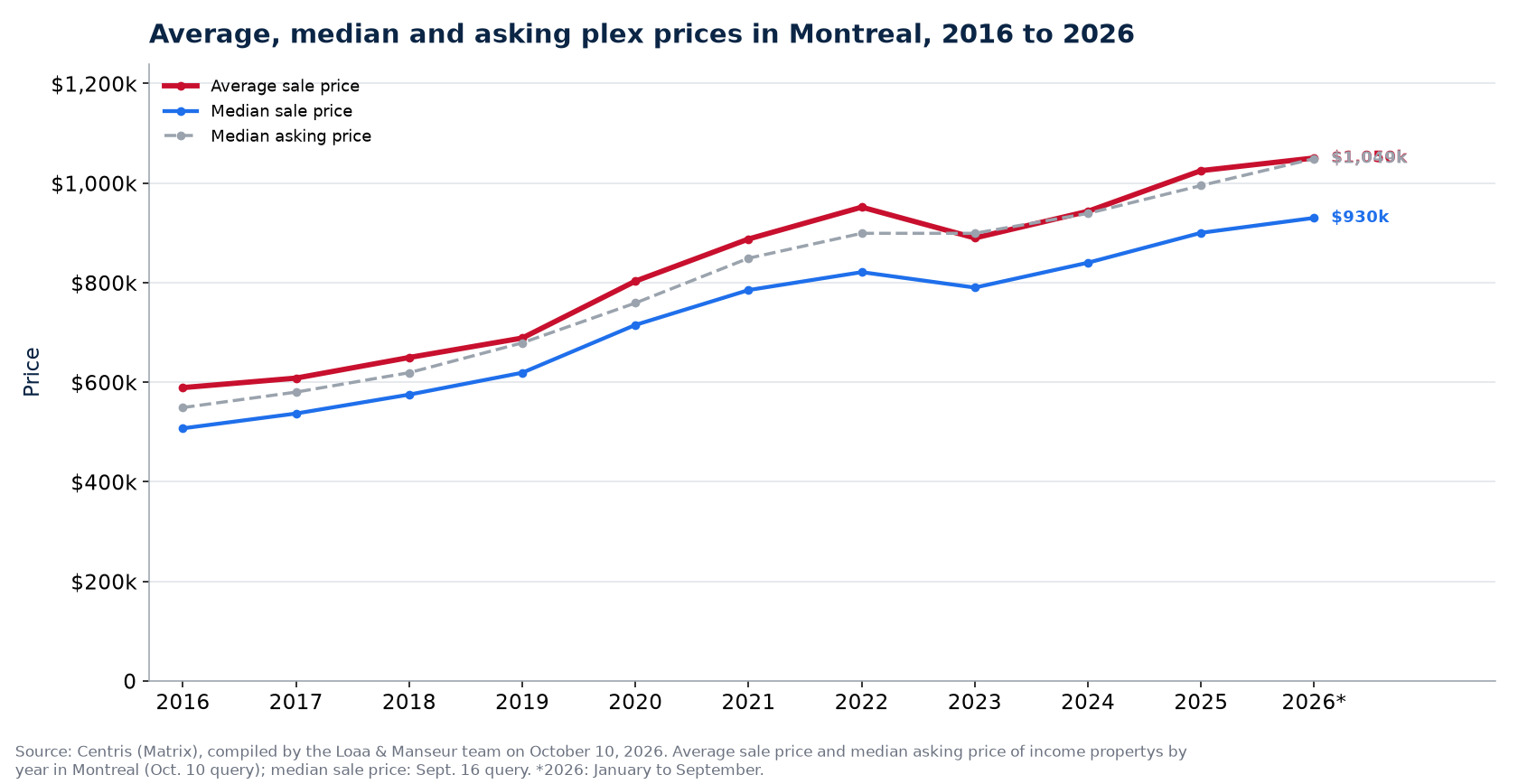 Average, median and median asking price of plexes in Montreal from 2016 to 2026