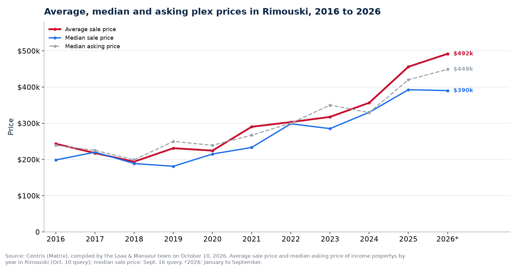 Average, median and median asking price of plexes in Rimouski from 2016 to 2026
