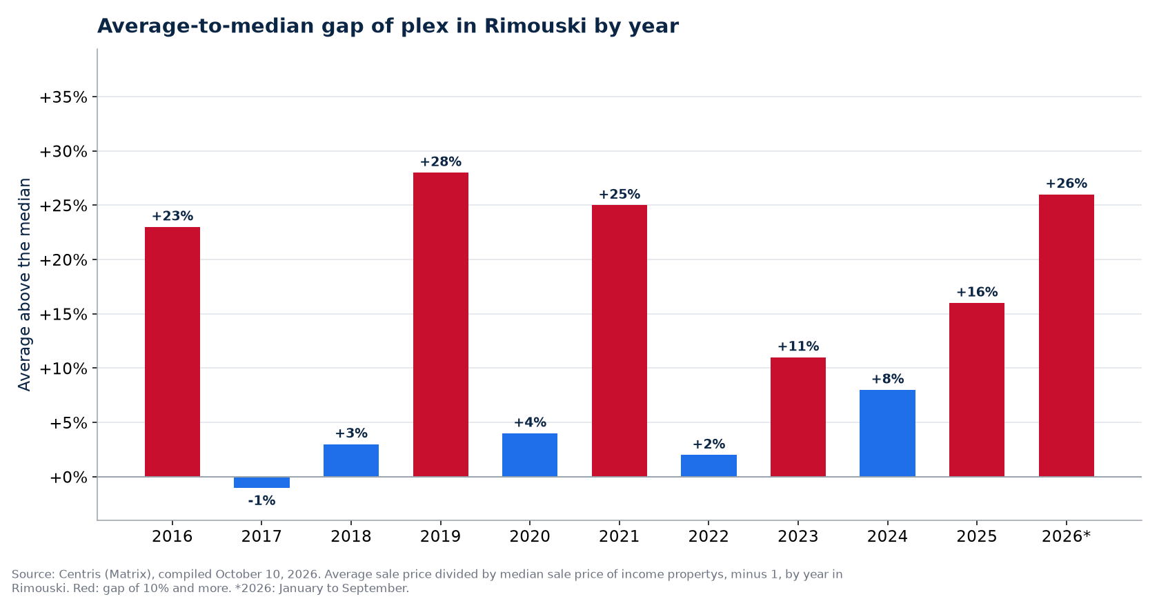 Gap between the average and the median plex price in Rimouski by year