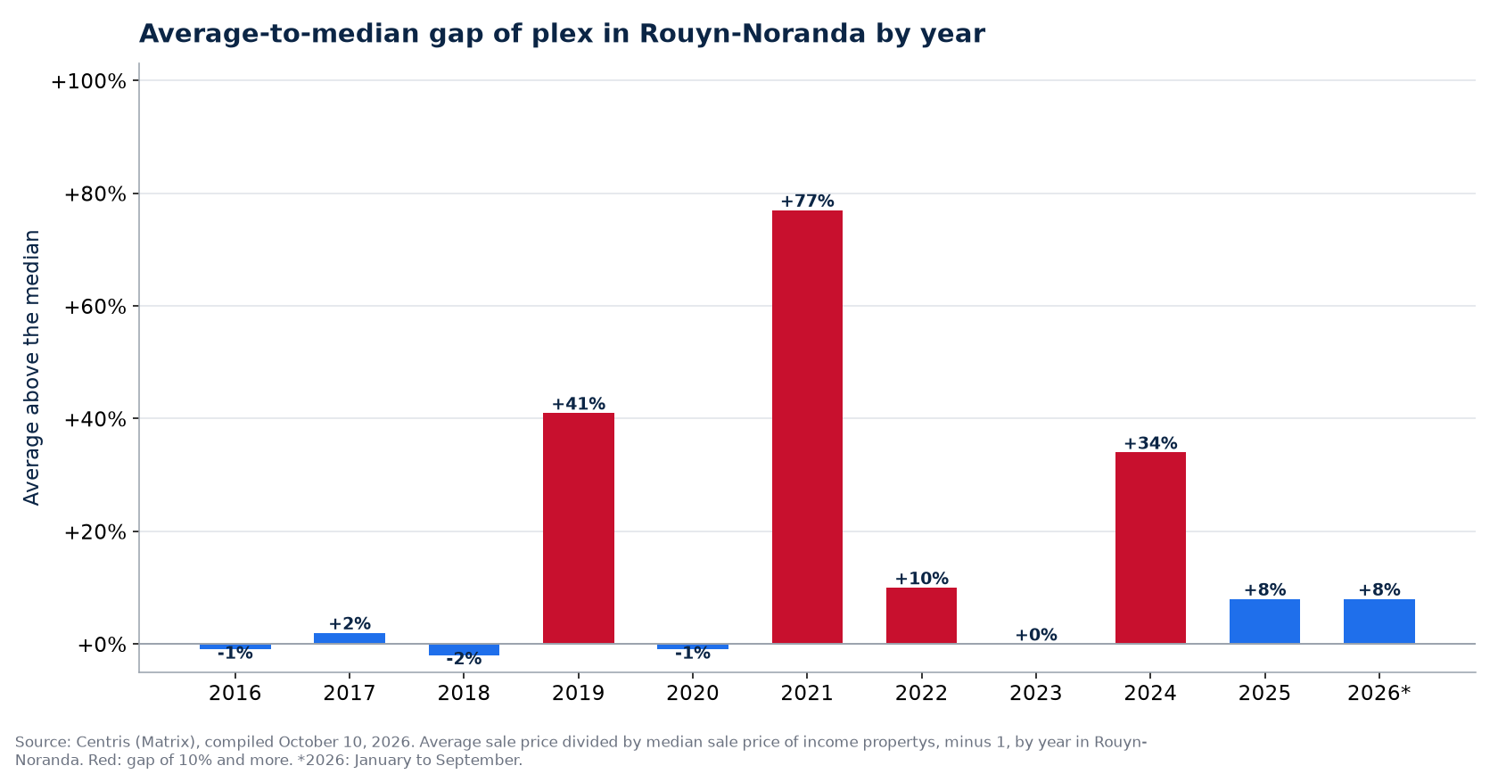 Gap between the average and the median plex price in Rouyn-Noranda by year
