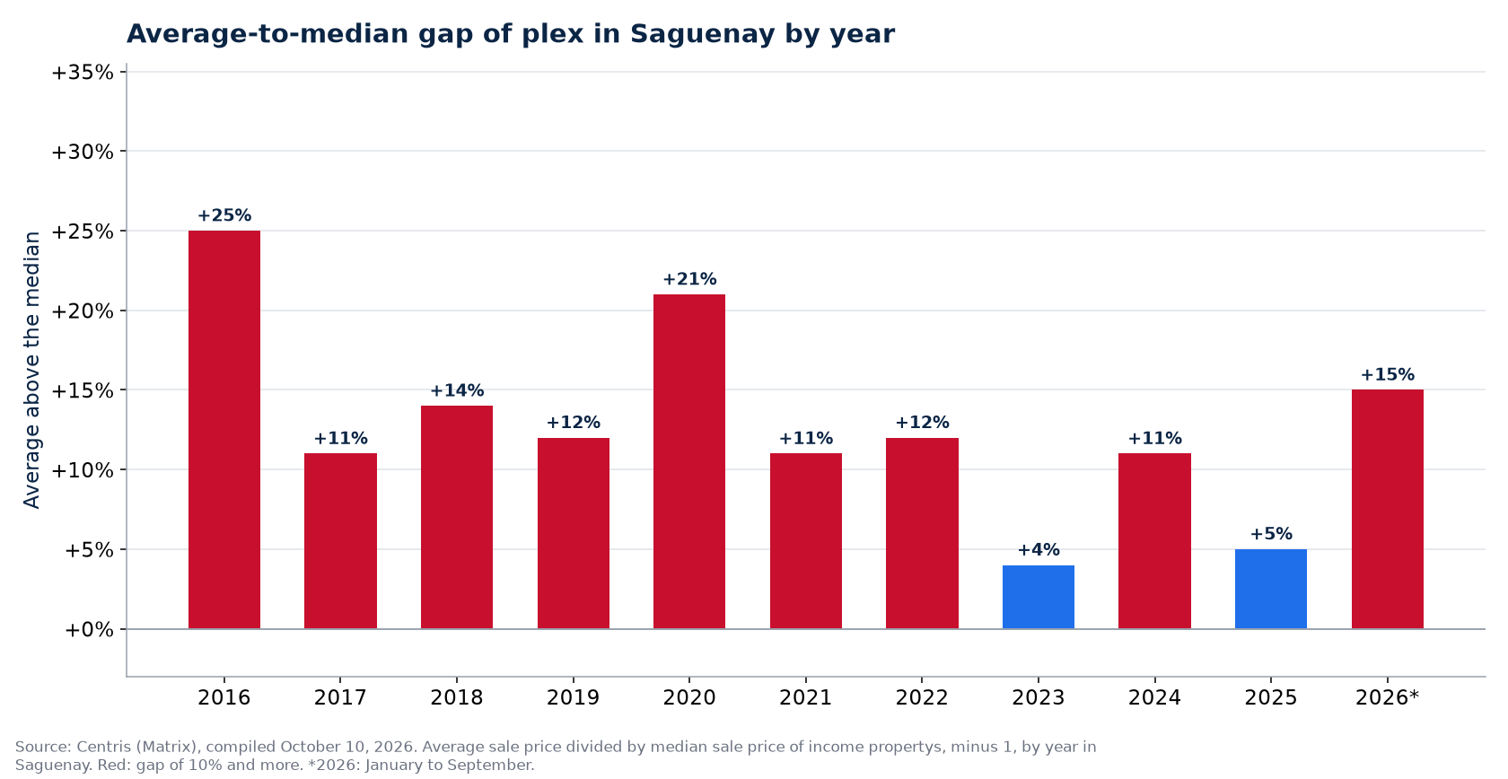 Gap between the average and the median plex price in Saguenay by year