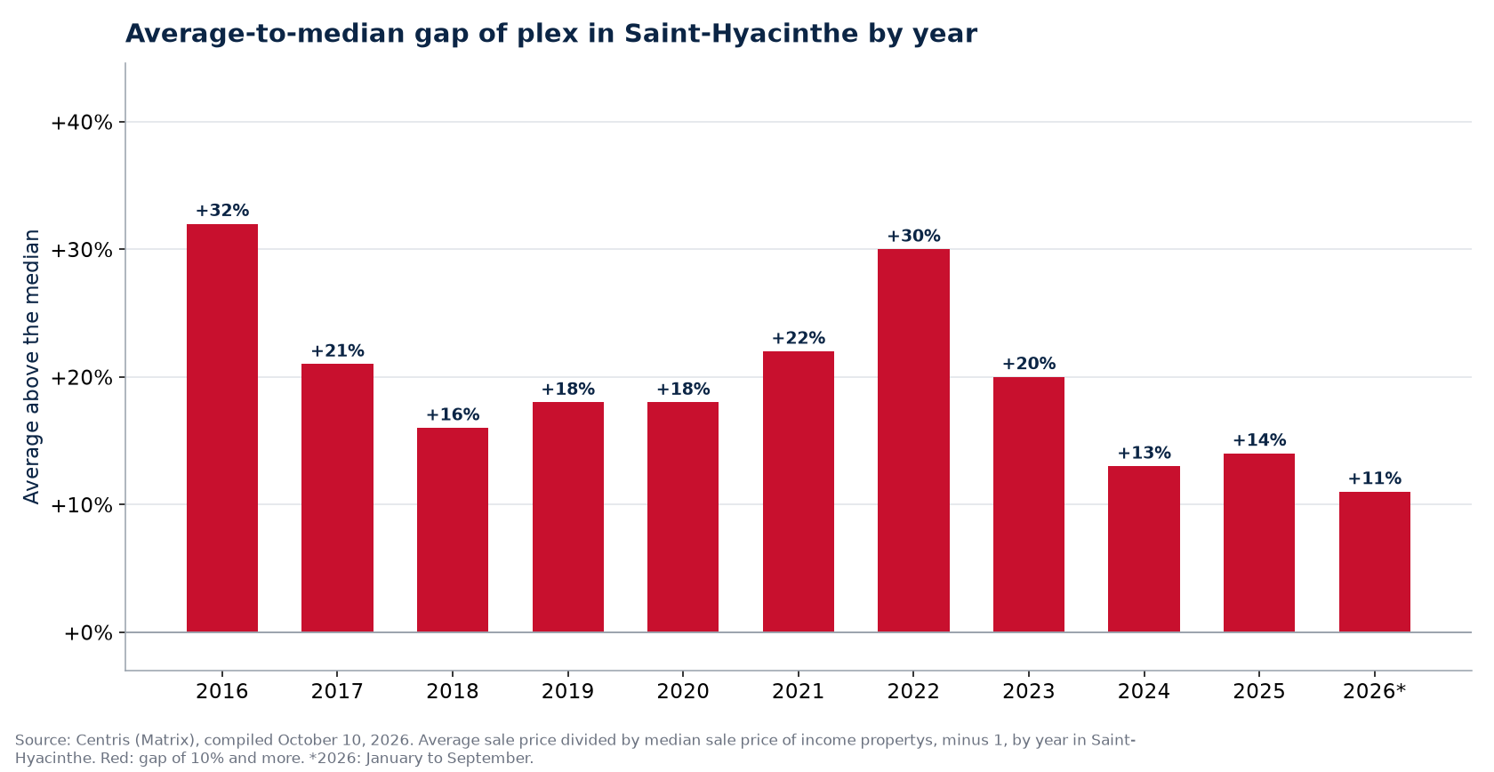 Gap between the average and the median plex price in Saint-Hyacinthe by year
