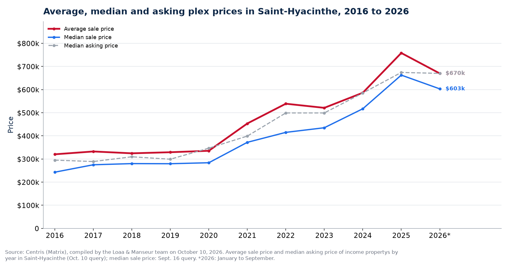 Average, median and median asking price of plexes in Saint-Hyacinthe from 2016 to 2026