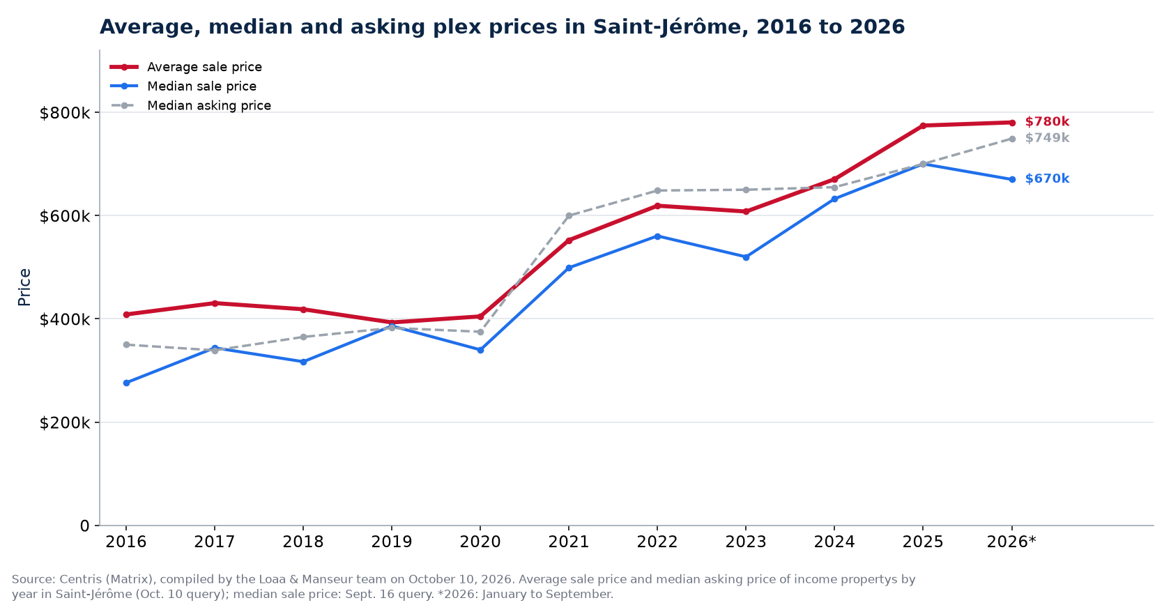 Average, median and median asking price of plexes in Saint-Jérôme from 2016 to 2026